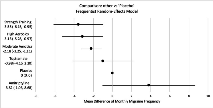 トレーニング後の片頭痛の治療